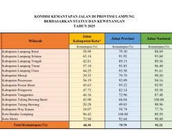 Pemprov Lampung Targetkan 86 Persen Jalan Mantap di 2026