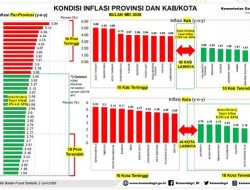 Angka Inflasi Provinsi Lampung Terendah Nasional Pada Mei 2026